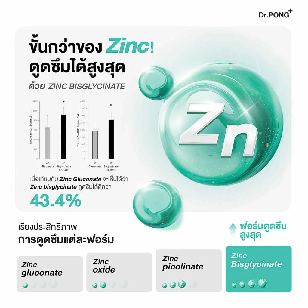 Dr.PONG ZINC 15 mg ZINC BISGLYCINATE ดูดซึมสูง ดูแลผิว ผม เล็บ และภูมิคุ้มกัน