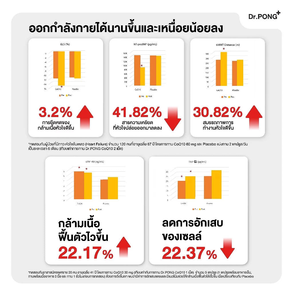 [บุฟเฟต์] Dr.PONG CoQ10 30 mg Coenzyme Q10 plus vitamin E 30Tablets